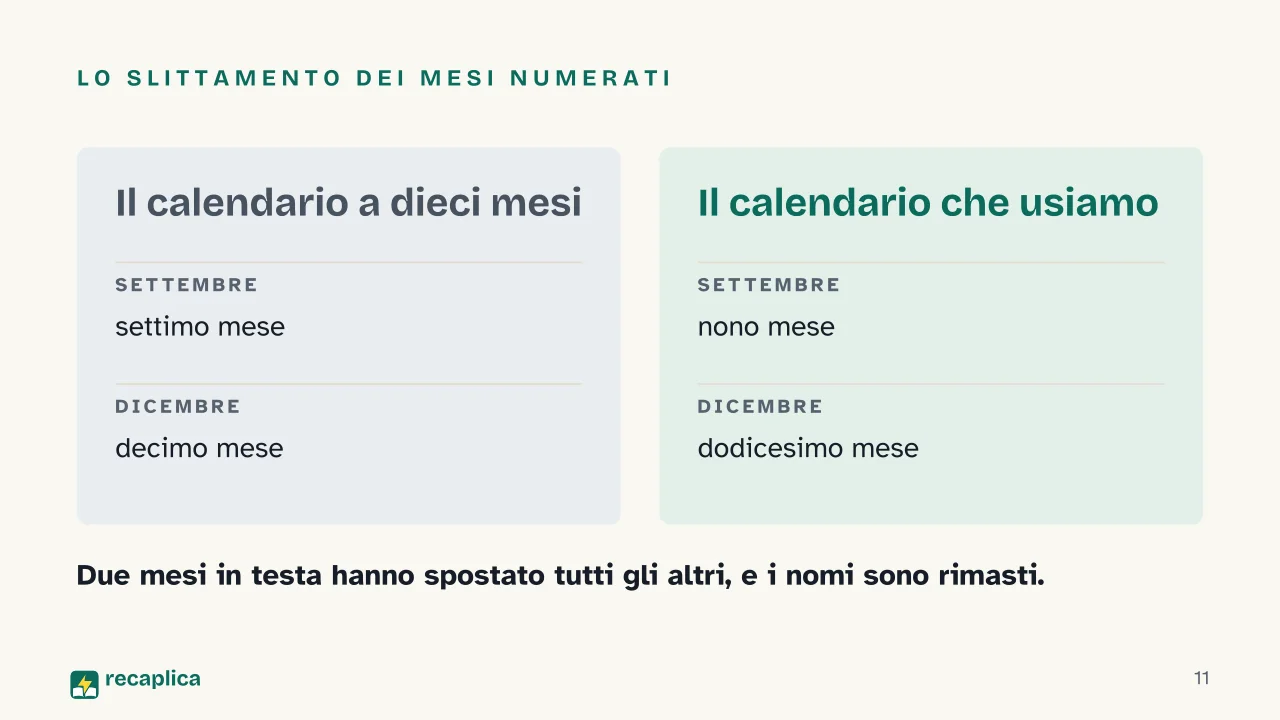 Slide 11 della presentazione su Da dove vengono i nomi dei mesi: Lo slittamento dei mesi numerati