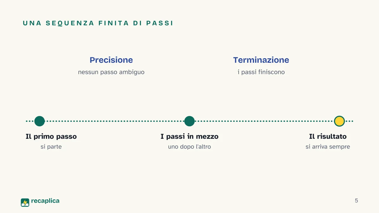 Slide 5 della presentazione su L'algoritmo: Una sequenza finita di passi