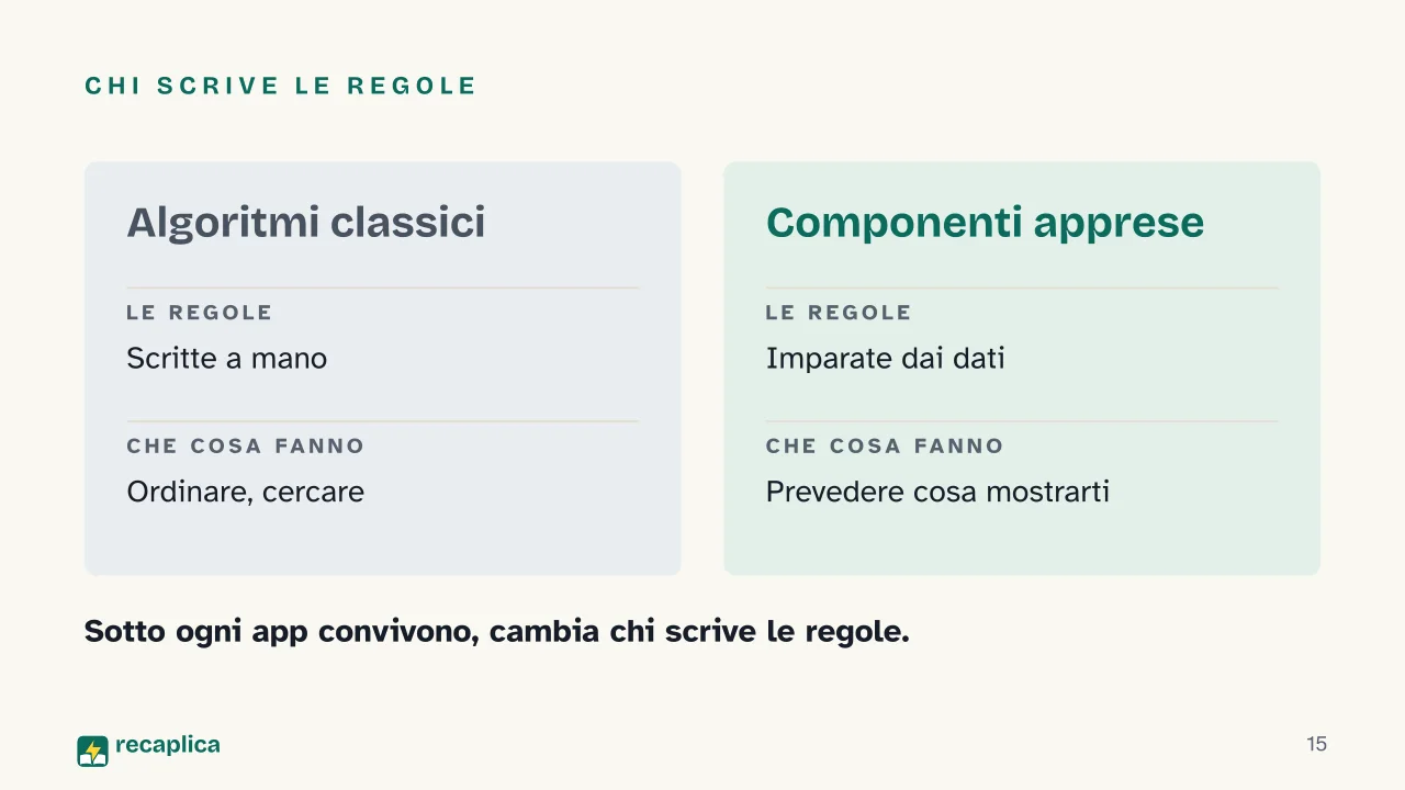 Slide 15 della presentazione su L'algoritmo: Chi scrive le regole