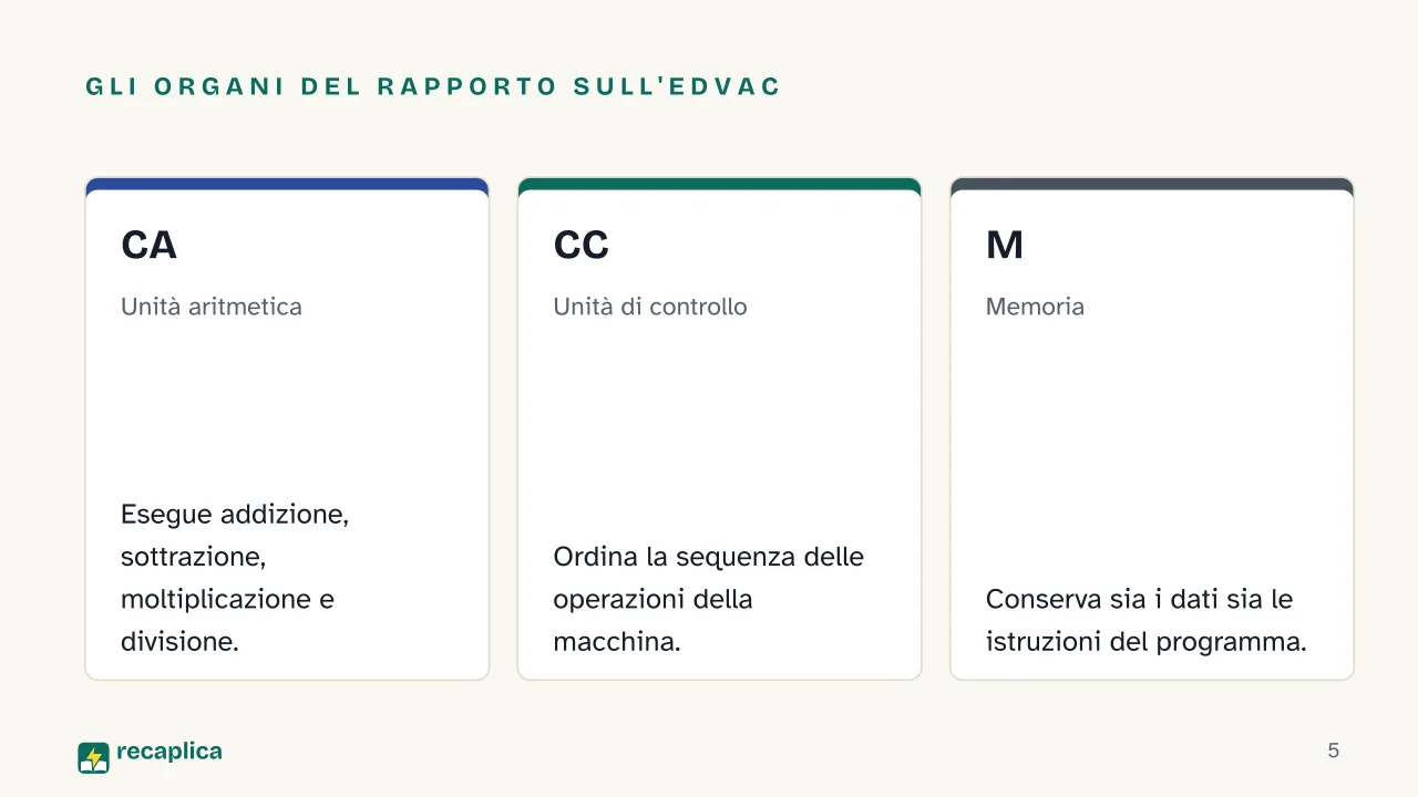 Slide 5 della presentazione su Architettura di von Neumann: Gli organi del rapporto sull'EDVAC: CA, CC, M