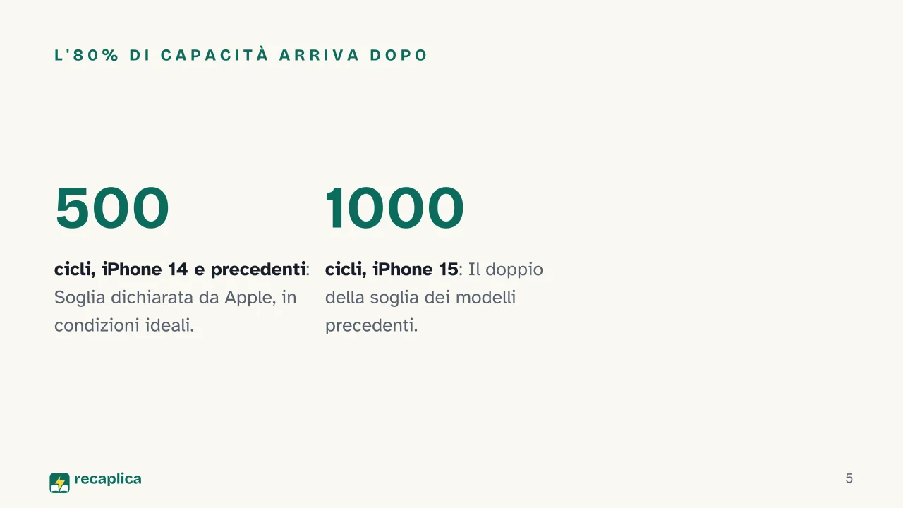 Slide 5 della presentazione su Batteria dello smartphone: L'80% di capacità arriva dopo