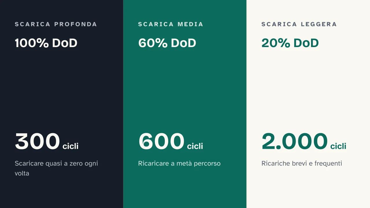 Slide 6 della presentazione su Batteria dello smartphone: 100% DoD · 60% DoD · 20% DoD