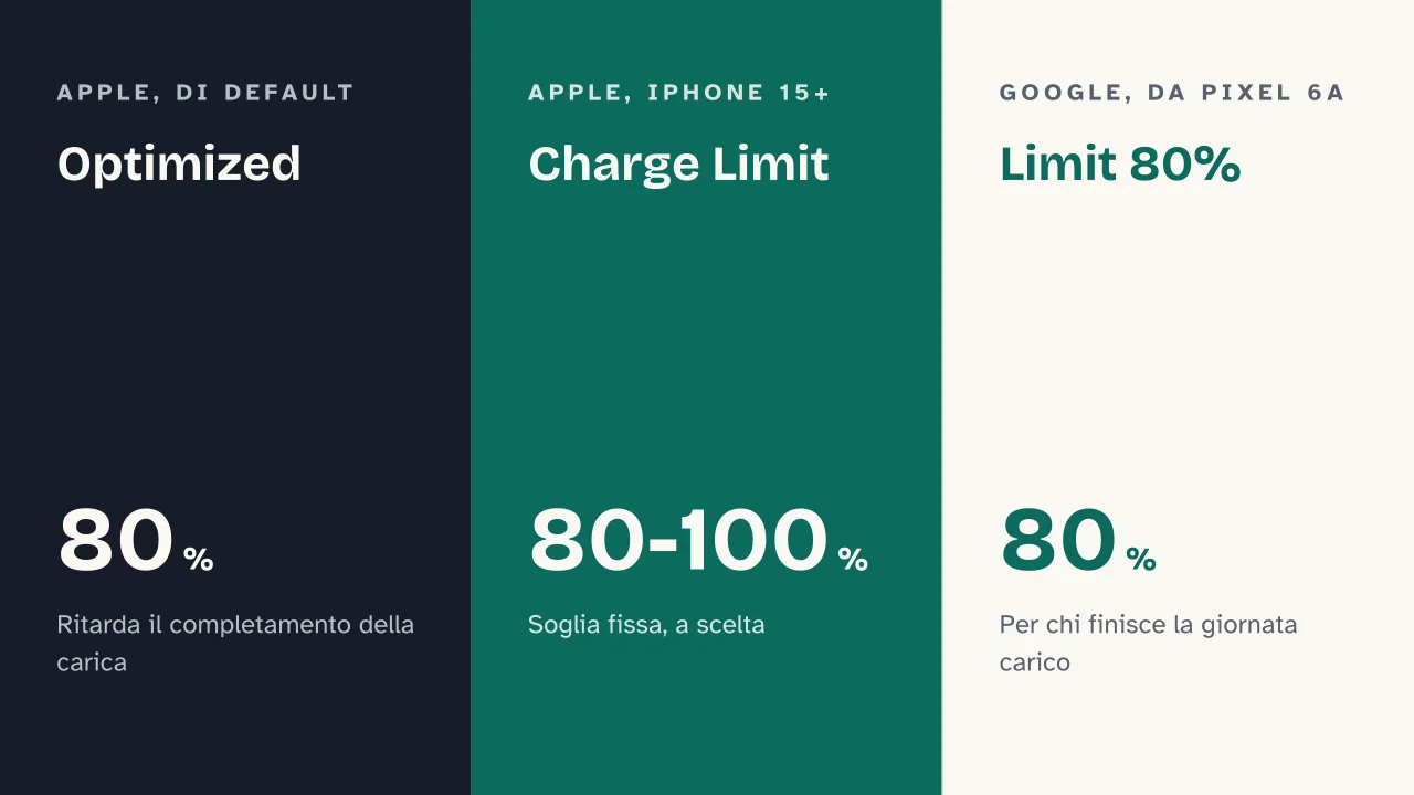 Slide 13 della presentazione su Batteria dello smartphone: Optimized · Charge Limit · Limit 80%