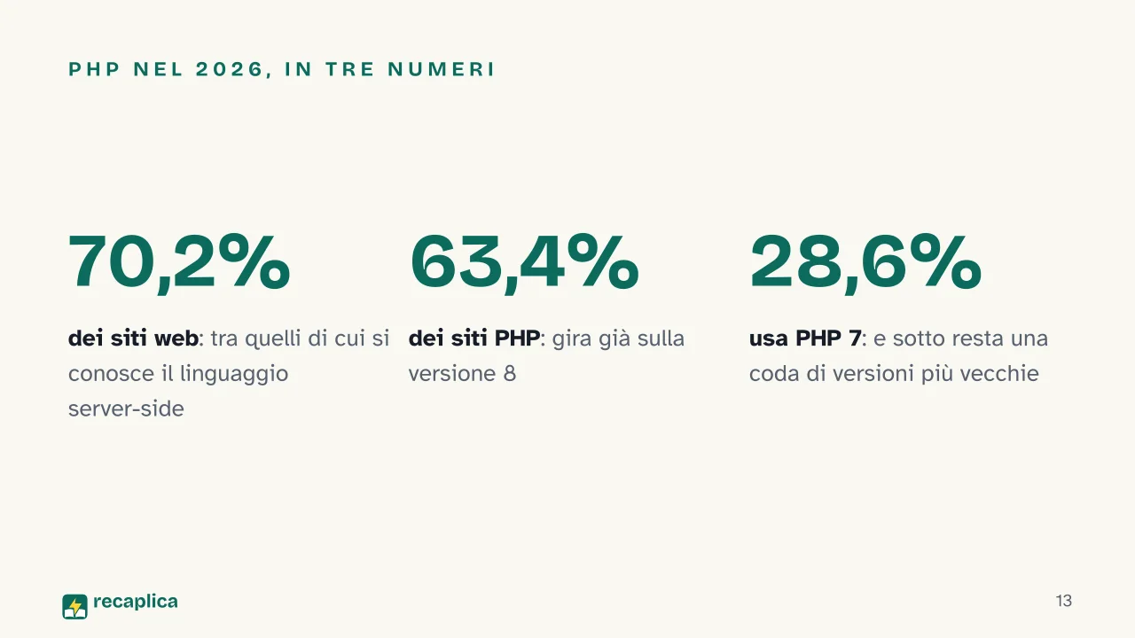 Slide 13 della presentazione su PHP: PHP nel 2026, in tre numeri