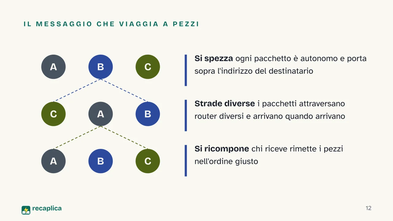Slide 12 della presentazione su Come funziona Internet: Il messaggio che viaggia a pezzi