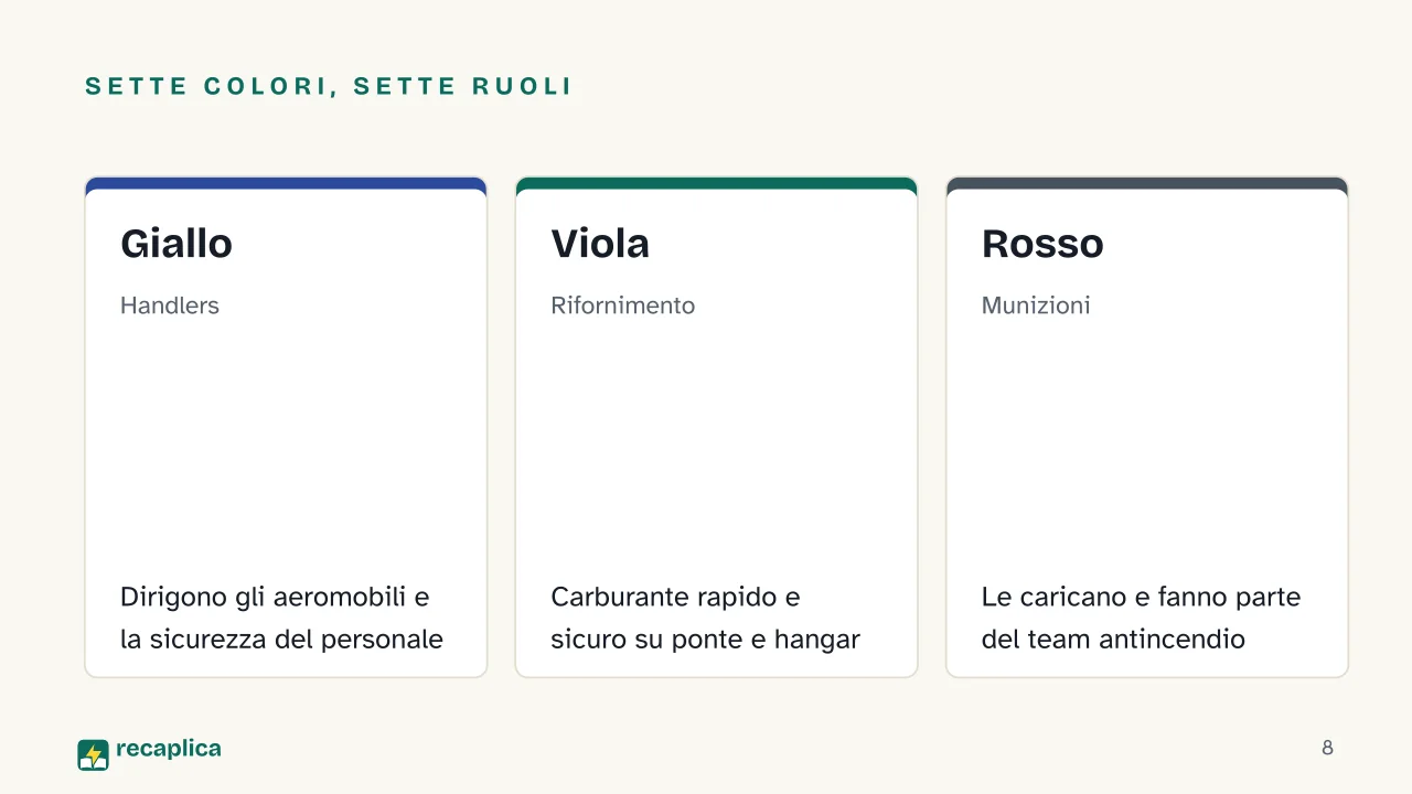 Slide 8 della presentazione su Portaerei: Sette colori, sette ruoli: Giallo, Viola, Rosso