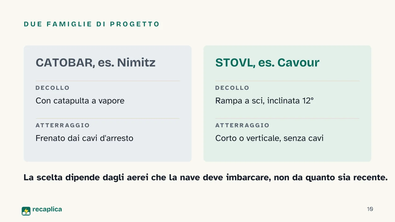 Slide 10 della presentazione su Portaerei: Due famiglie di progetto