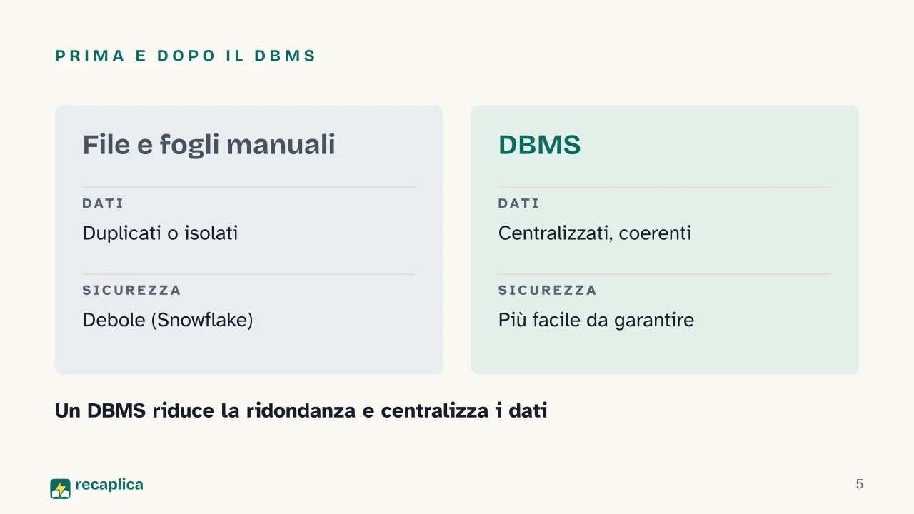 Slide 5 della presentazione su DBMS: Prima e dopo il DBMS