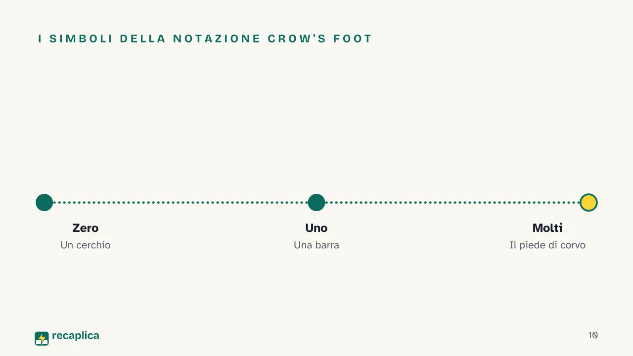 Slide 10 della presentazione su Diagramma entità relazione: I simboli della notazione Crow's Foot