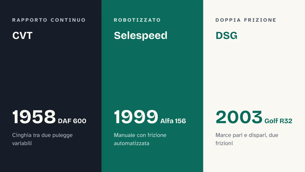 Slide 11 della presentazione su Cambio manuale e cambio automatico: CVT · Selespeed · DSG