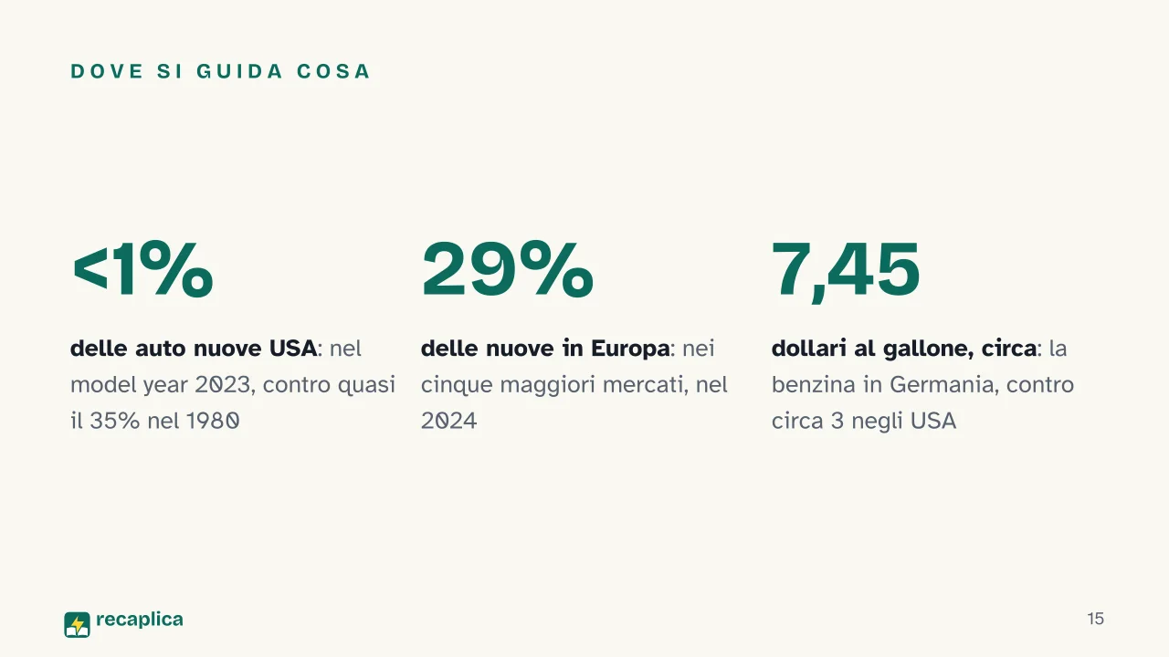 Slide 15 della presentazione su Cambio manuale e cambio automatico: Dove si guida cosa