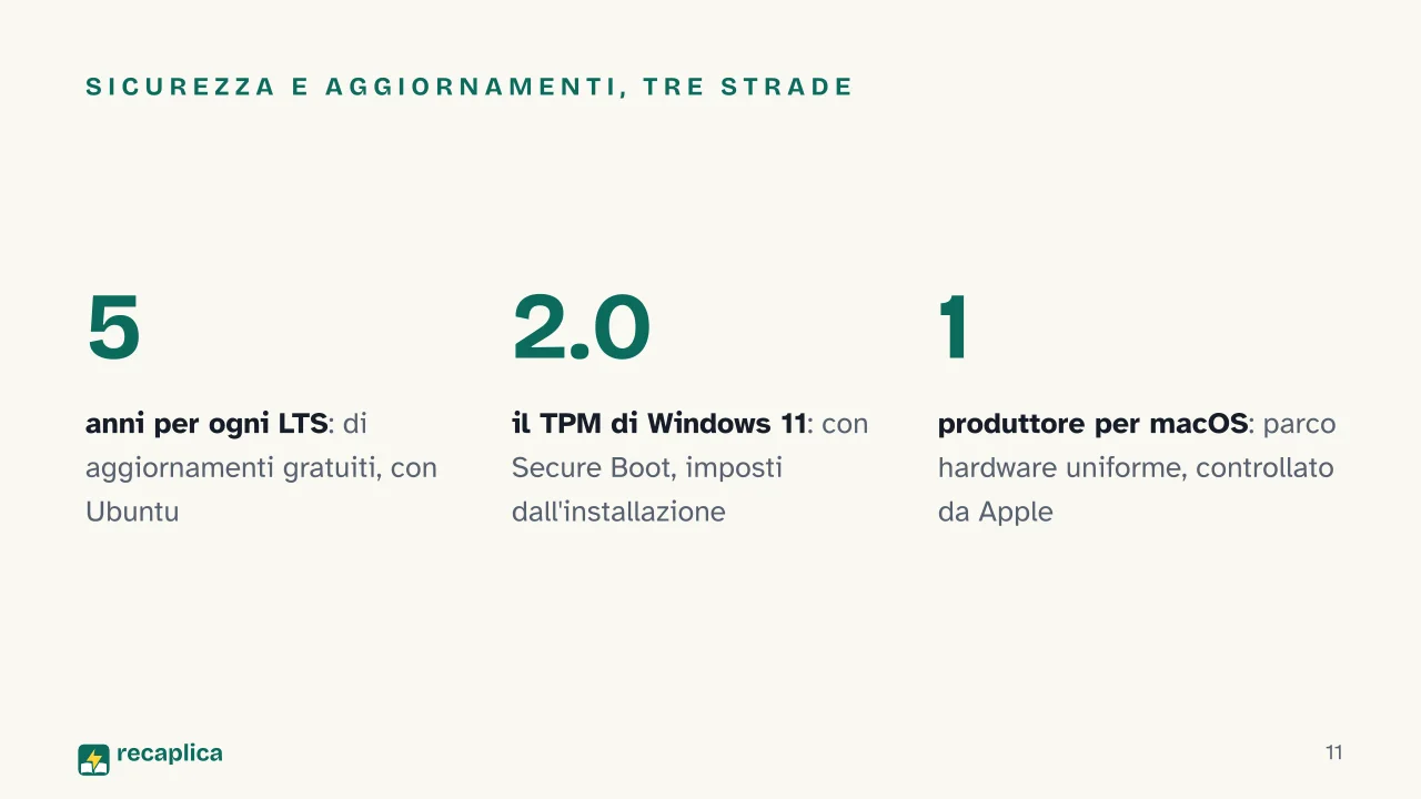 Slide 11 della presentazione su Windows, macOS e Linux a confronto: Sicurezza e aggiornamenti, tre strade