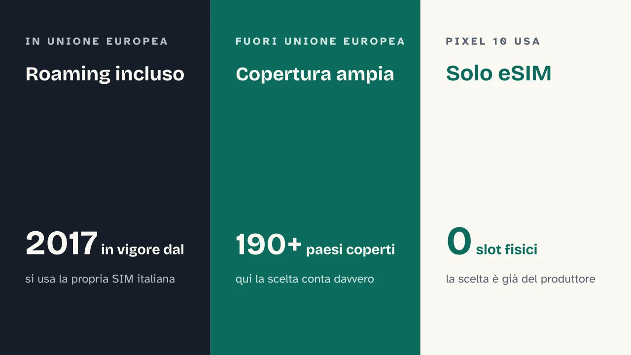 Slide 9 della presentazione su eSIM: Roaming incluso · Copertura ampia · Solo eSIM