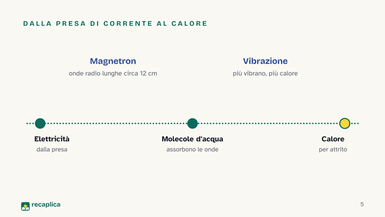 Slide 5 della presentazione su Forno a microonde: Dalla presa di corrente al calore