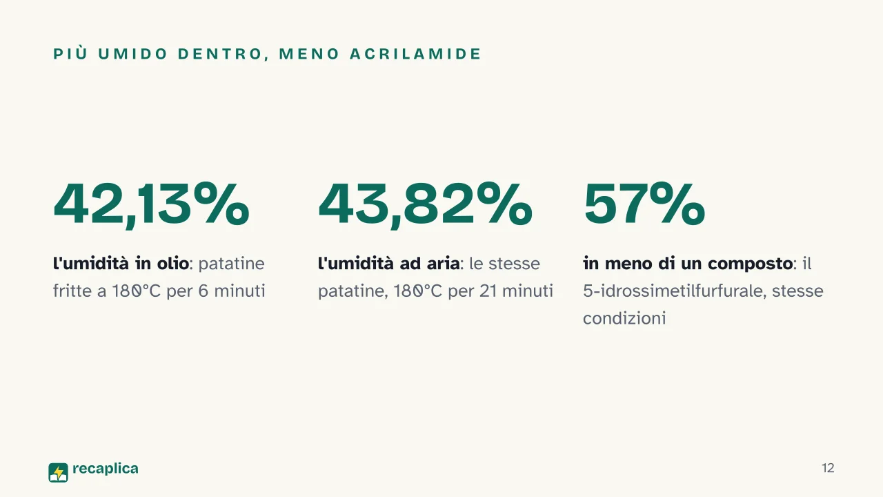 Slide 12 della presentazione su Friggitrice ad aria: Più umido dentro, meno acrilamide