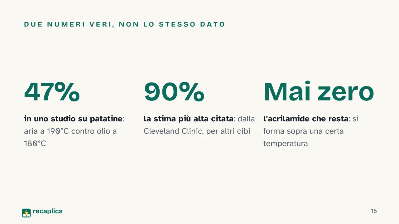 Slide 15 della presentazione su Friggitrice ad aria: Due numeri veri, non lo stesso dato