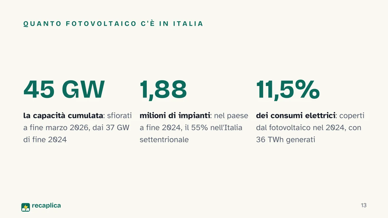 Slide 13 della presentazione su Impianto fotovoltaico: Quanto fotovoltaico c'è in Italia