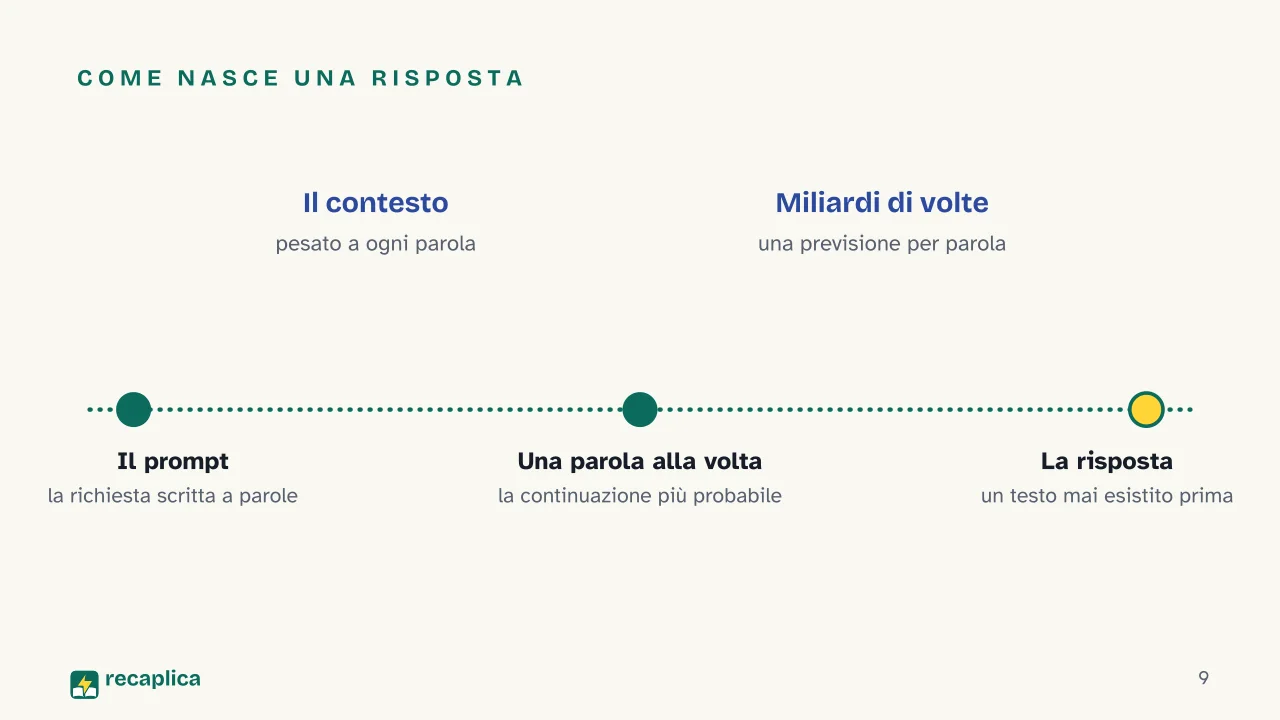 Slide 9 della presentazione su Intelligenza artificiale generativa: Come nasce una risposta