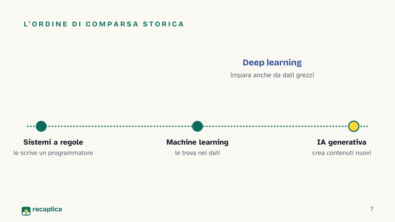 Slide 7 della presentazione su Intelligenza artificiale: L'ordine di comparsa storica