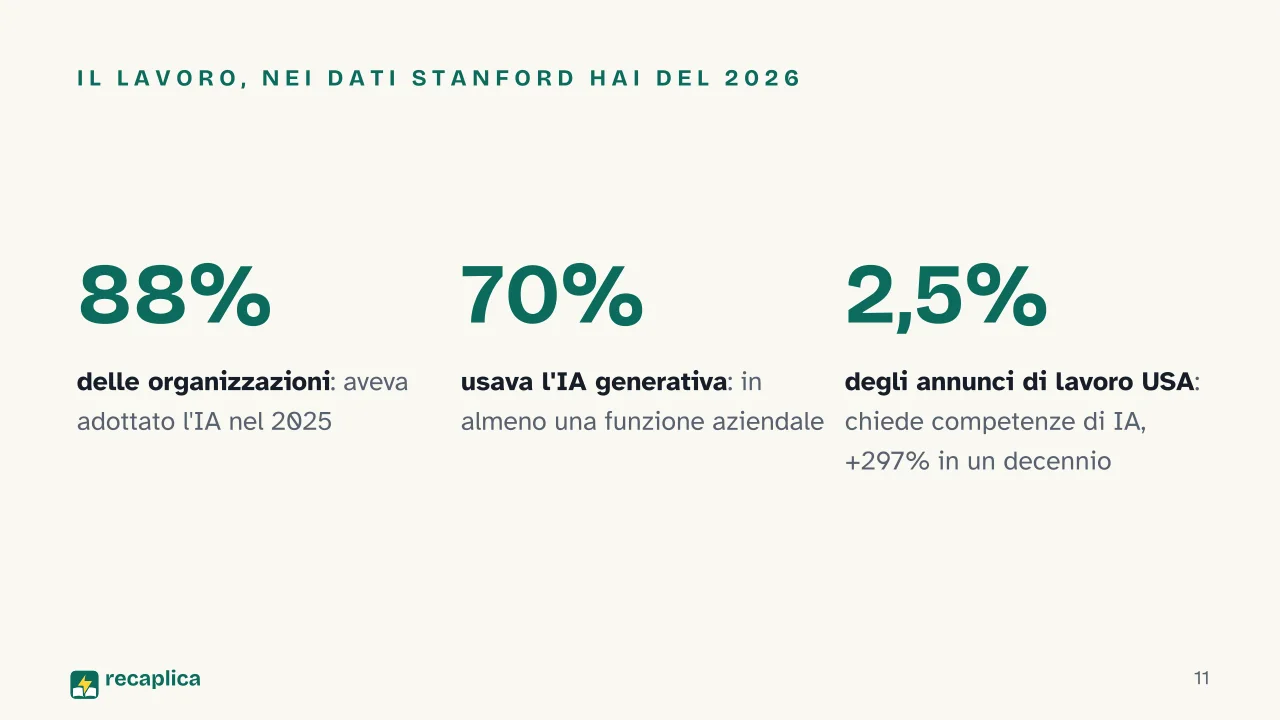 Slide 11 della presentazione su Intelligenza artificiale: Il lavoro, nei dati Stanford HAI del 2026