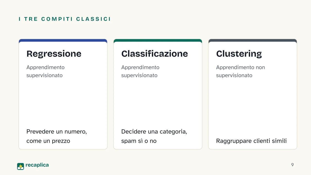 Slide 9 della presentazione su Il machine learning: I tre compiti classici: Regressione, Classificazione, Clustering