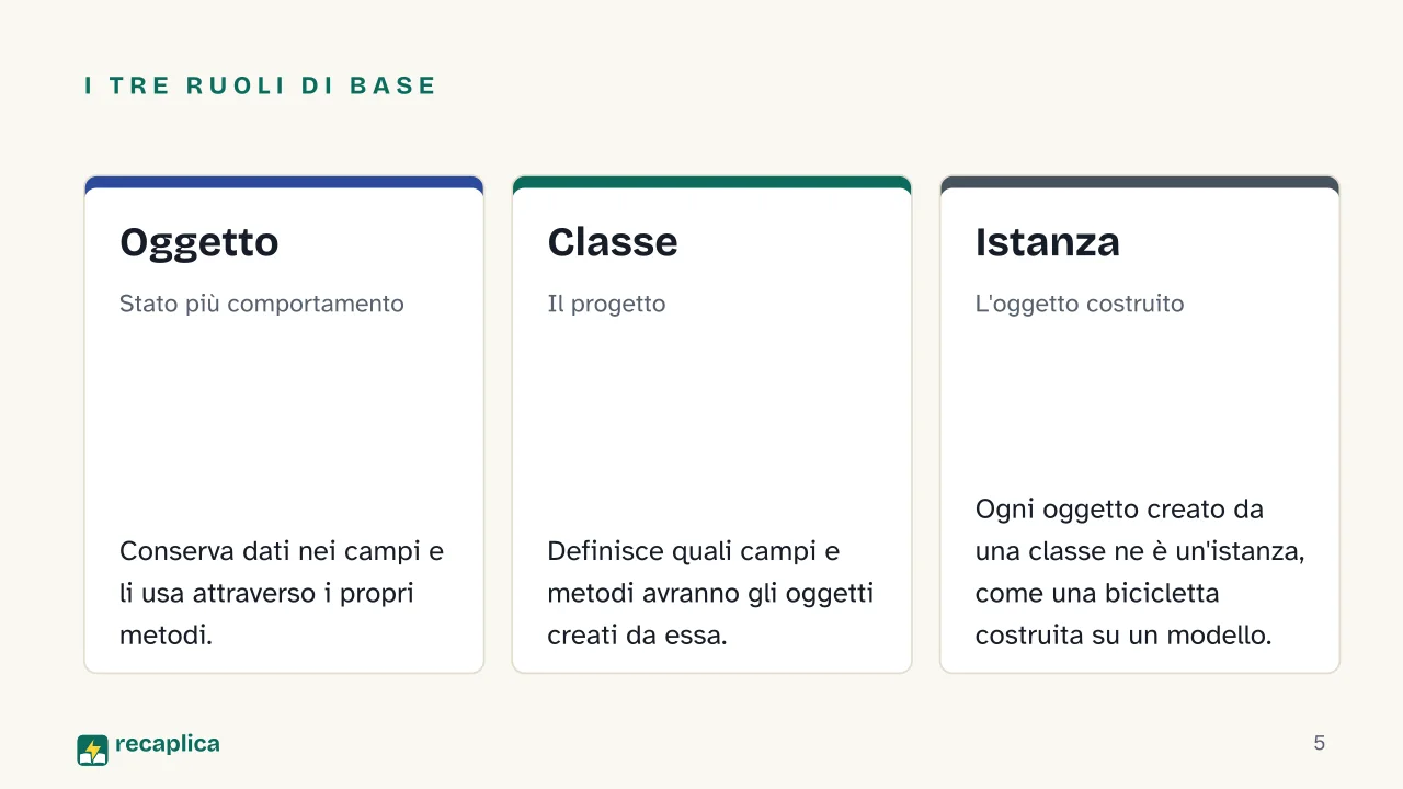 Slide 5 della presentazione su OOP: I tre ruoli di base: Oggetto, Classe, Istanza