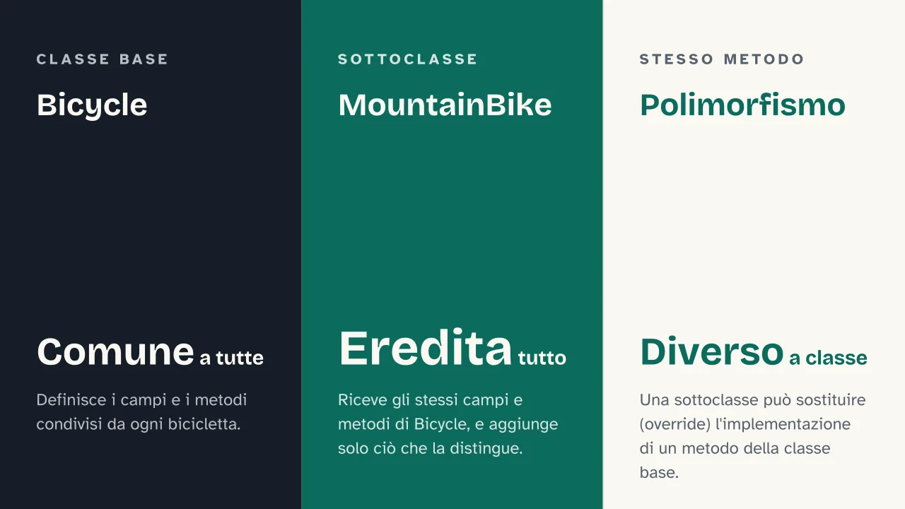 Slide 9 della presentazione su OOP: Bicycle · MountainBike · Polimorfismo