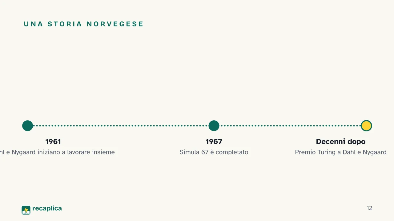Slide 12 della presentazione su OOP: Una storia norvegese
