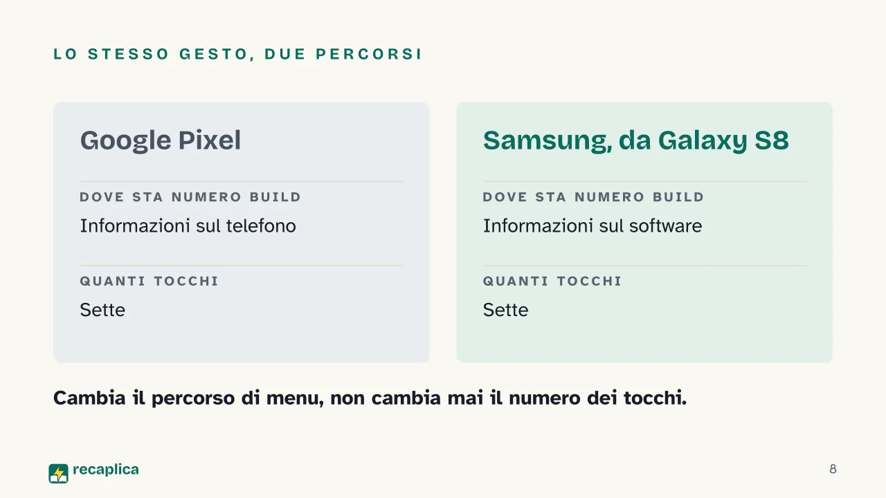 Slide 8 della presentazione su Opzioni sviluppatore: Lo stesso gesto, due percorsi