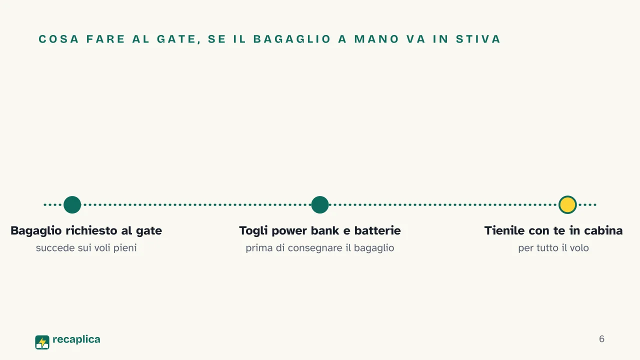Slide 6 della presentazione su Powerbank in aereo: Cosa fare al gate, se il bagaglio a mano va in stiva