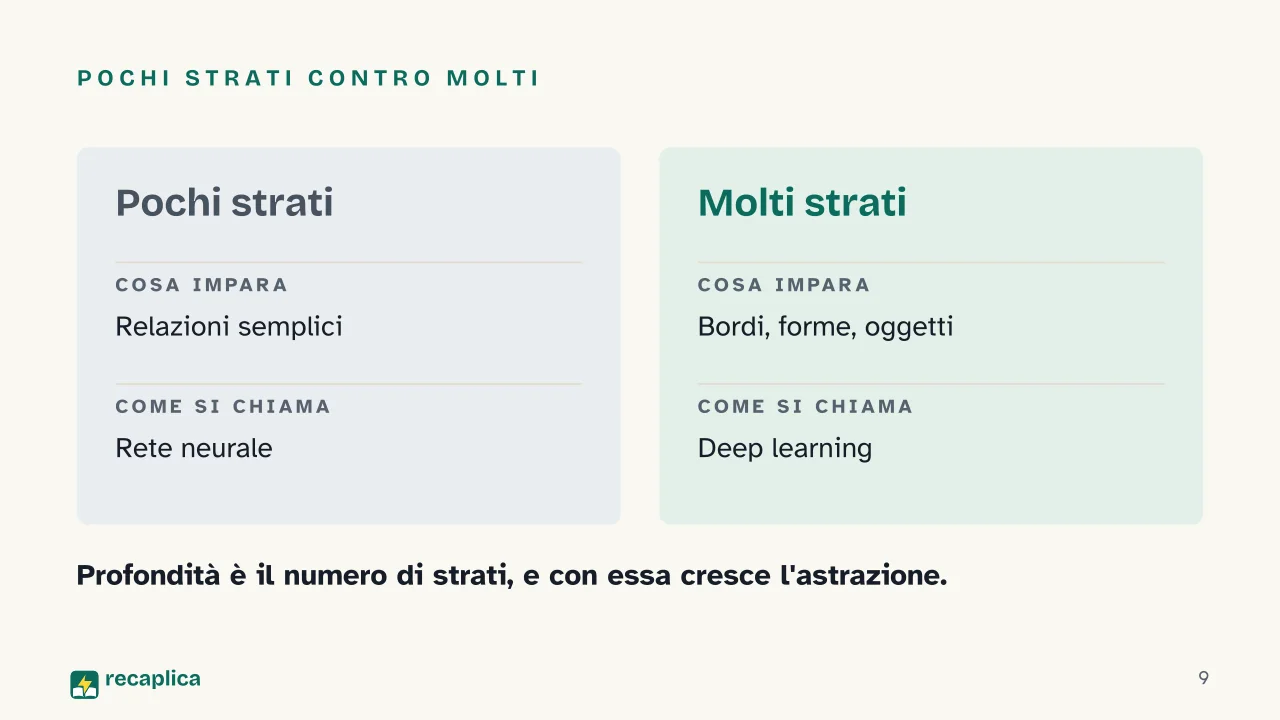 Slide 9 della presentazione su Le reti neurali: Pochi strati contro molti