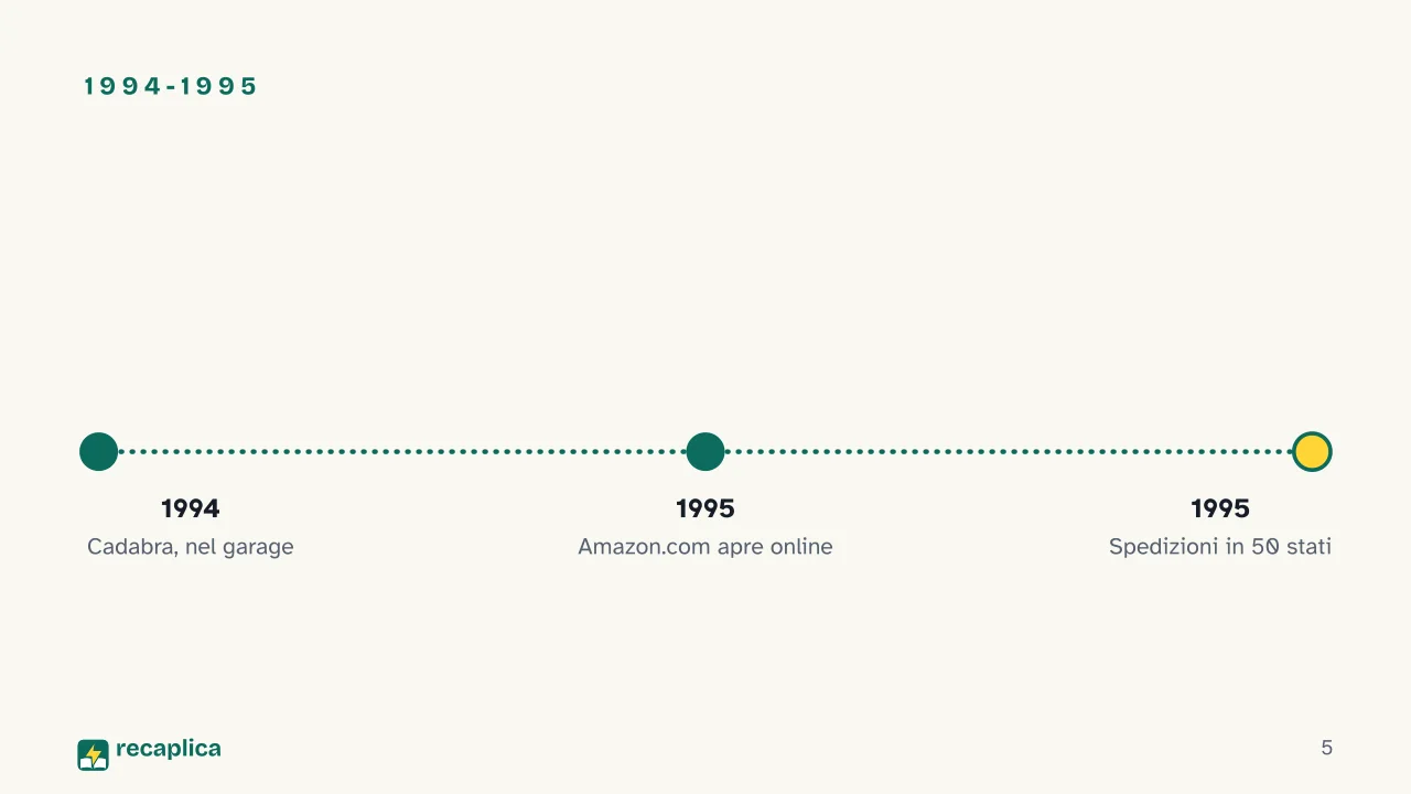 Slide 5 della presentazione su Amazon e Jeff Bezos: 1994-1995