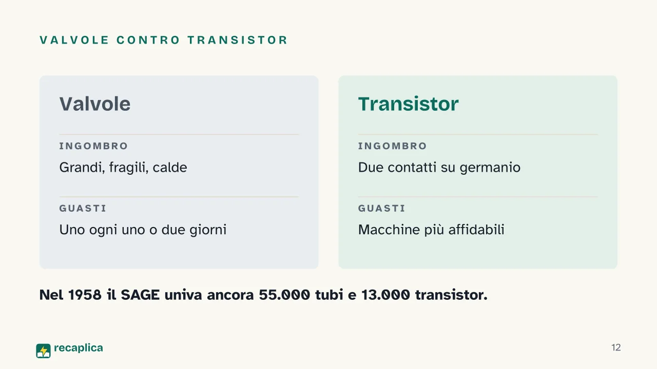 Slide 12 della presentazione su Storia del computer: Valvole contro transistor