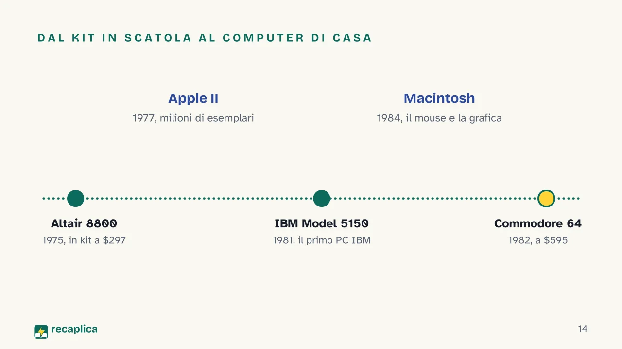 Slide 14 della presentazione su Storia del computer: Dal kit in scatola al computer di casa