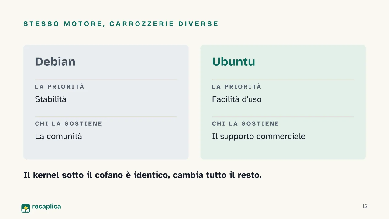 Slide 12 della presentazione su Storia di Linux: Stesso motore, carrozzerie diverse