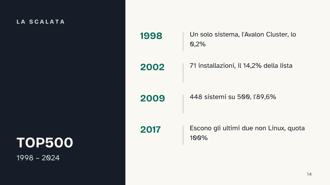 Slide 14 della presentazione su Storia di Linux: La scalata