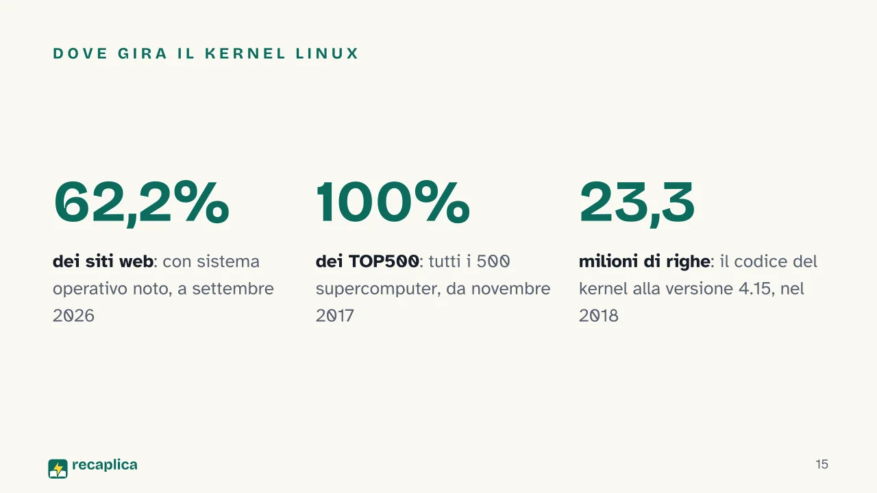 Slide 15 della presentazione su Storia di Linux: Dove gira il kernel Linux
