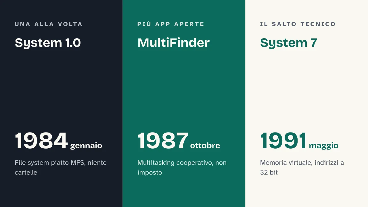 Slide 6 della presentazione su macOS e Mac OS: System 1.0 · MultiFinder · System 7