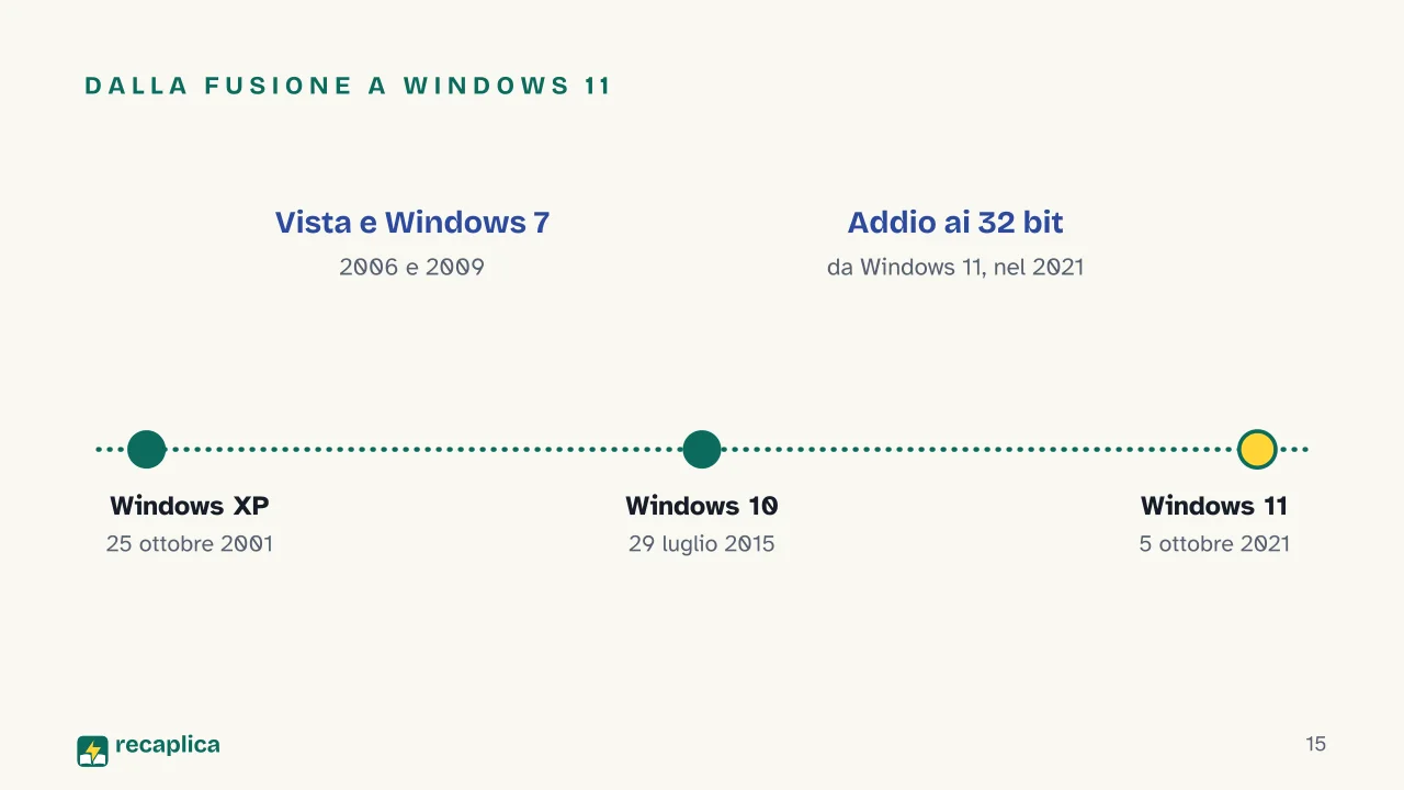 Slide 15 della presentazione su Windows: Dalla fusione a Windows 11