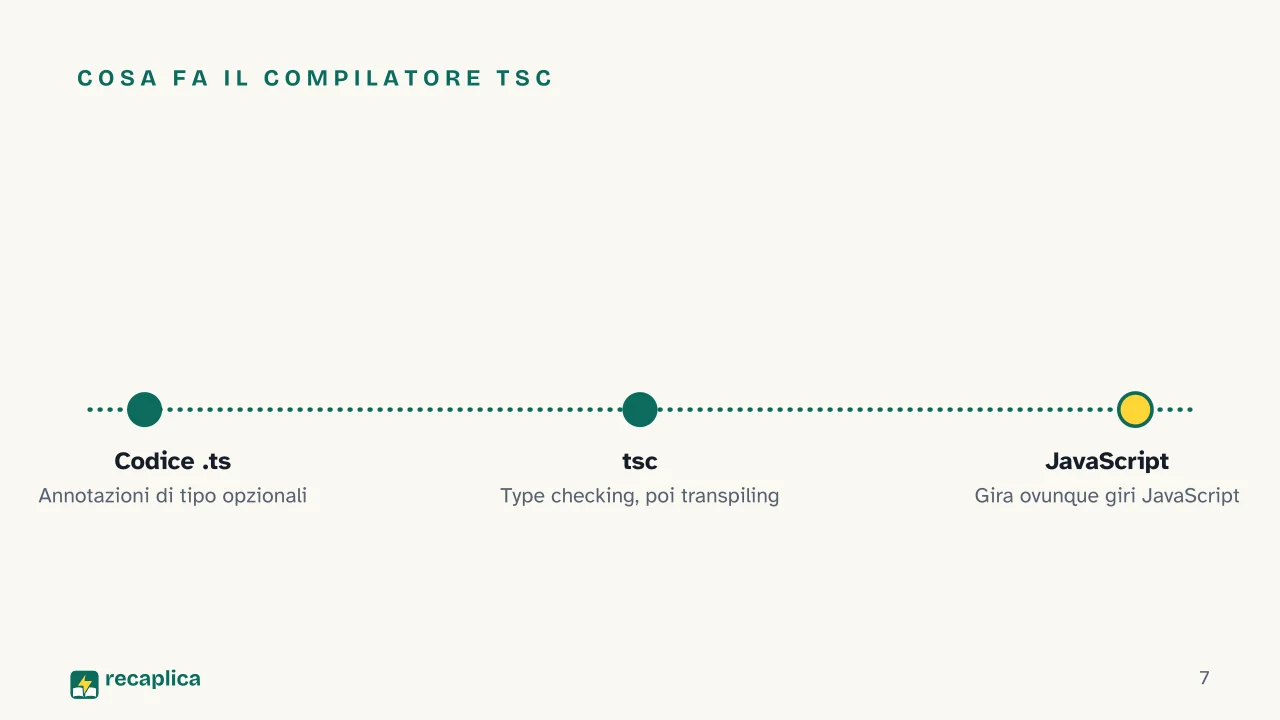 Slide 7 della presentazione su TypeScript: Cosa fa il compilatore tsc