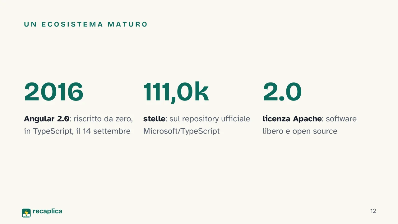 Slide 12 della presentazione su TypeScript: Un ecosistema maturo