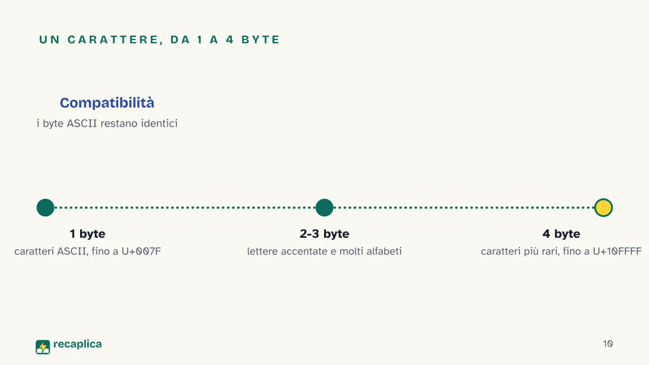 Slide 10 della presentazione su Unicode: Un carattere, da 1 a 4 byte
