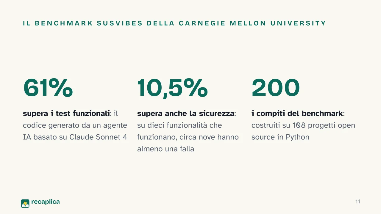 Slide 11 della presentazione su Vibe coding: Il benchmark SusVibes della Carnegie Mellon University