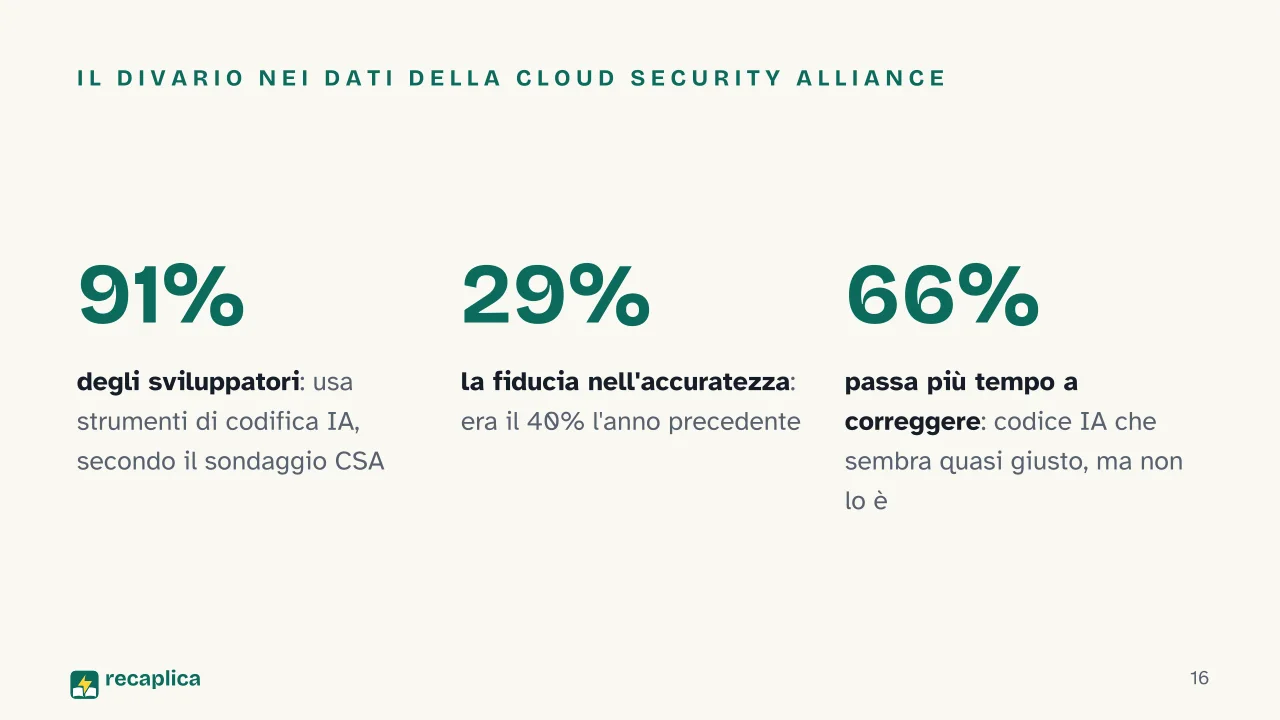 Slide 16 della presentazione su Vibe coding: Il divario nei dati della Cloud Security Alliance