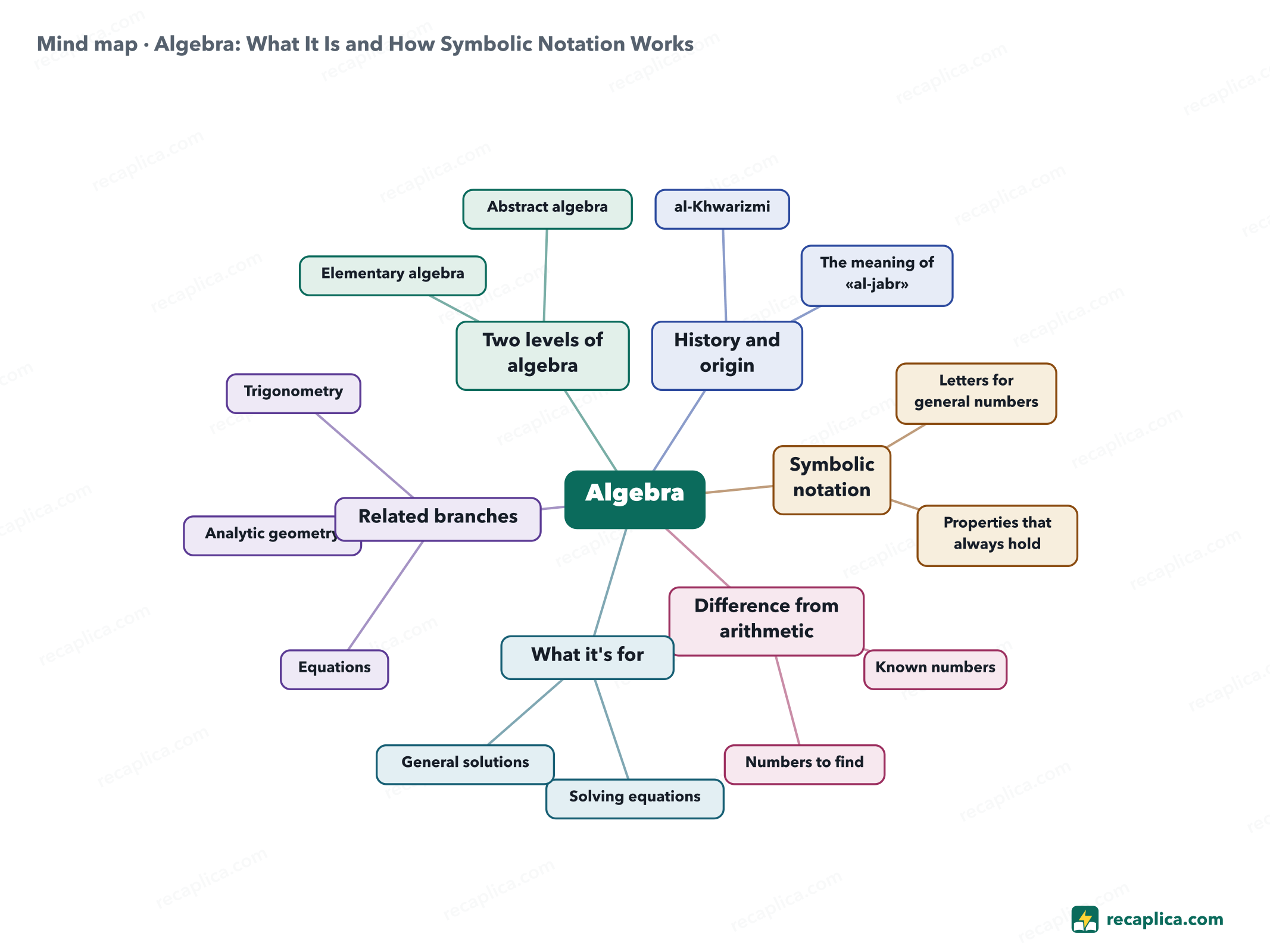 Mind map: Algebra: What It Is and How Symbolic Notation Works
