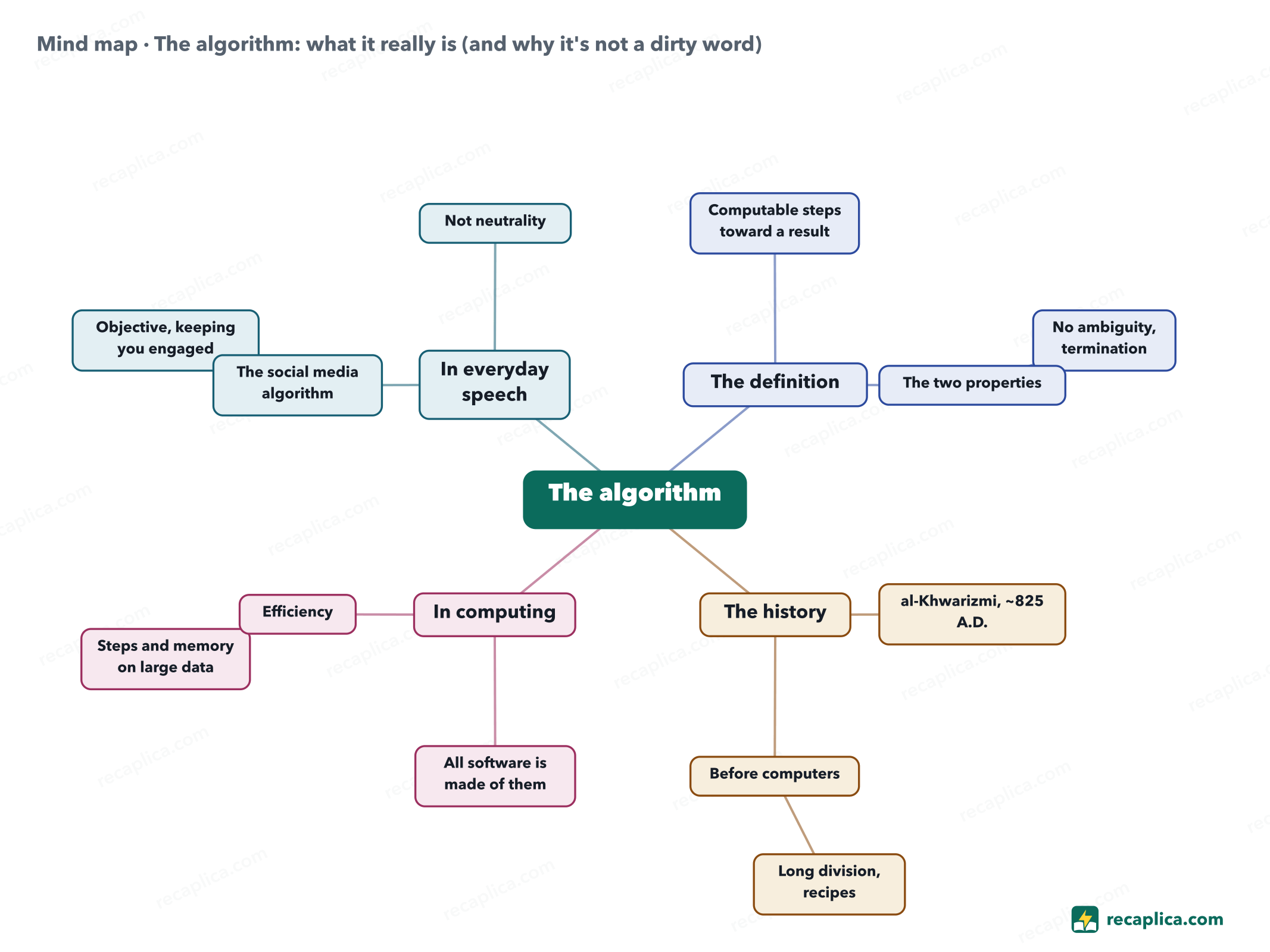 Mind map: The algorithm: what it really is (and why it's not a dirty word)