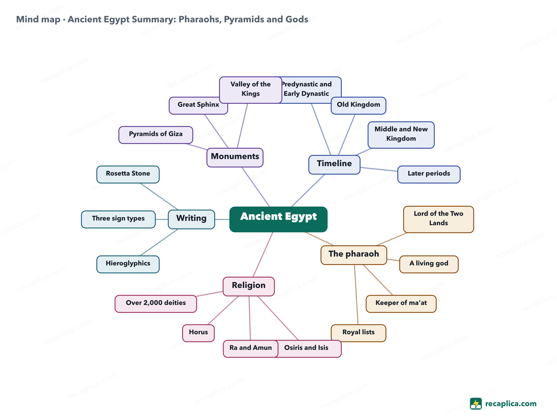 Mind map: Ancient Egypt Summary: Pharaohs, Pyramids and Gods