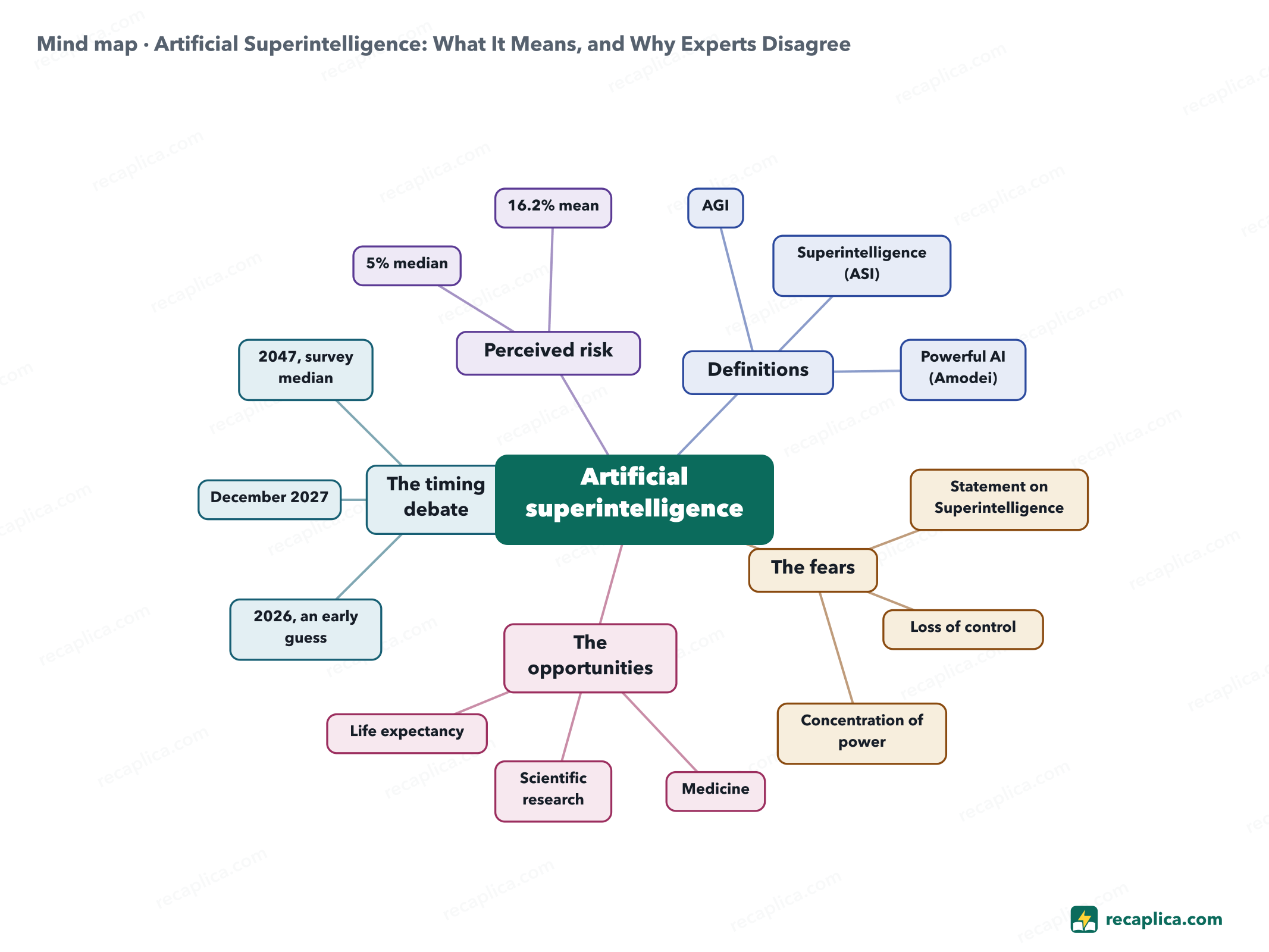 Mind map: Artificial Superintelligence: What It Means, and Why Experts Disagree