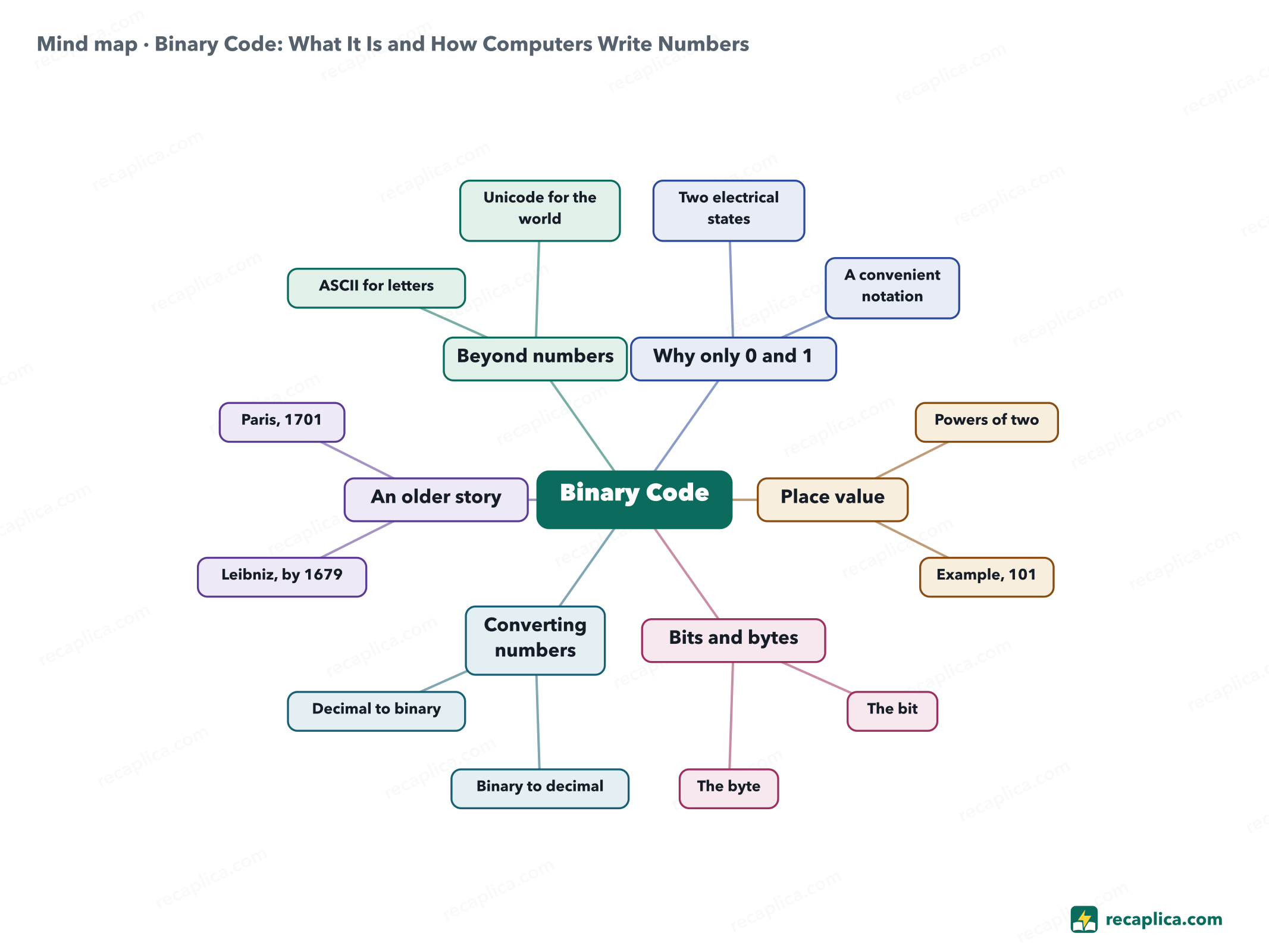 Mind map: Binary Code: What It Is and How Computers Write Numbers
