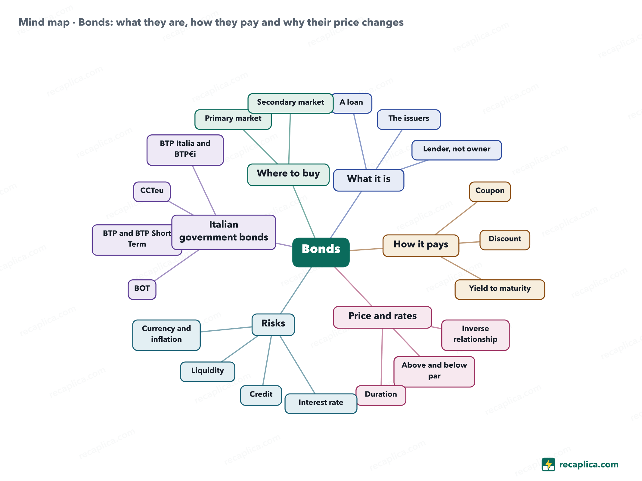 Mind map: Bonds: what they are, how they pay and why their price changes